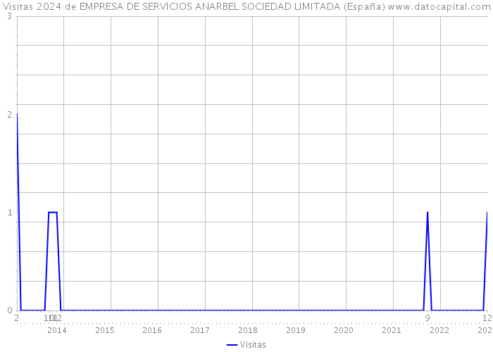 Visitas 2024 de EMPRESA DE SERVICIOS ANARBEL SOCIEDAD LIMITADA (España) 