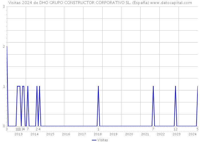 Visitas 2024 de DHO GRUPO CONSTRUCTOR CORPORATIVO SL. (España) 