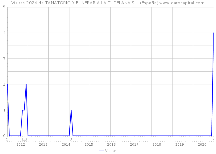 Visitas 2024 de TANATORIO Y FUNERARIA LA TUDELANA S.L. (España) 