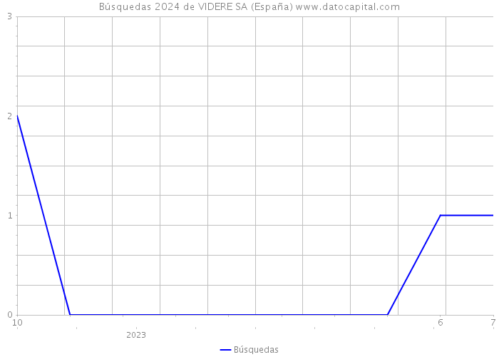 Búsquedas 2024 de VIDERE SA (España) 