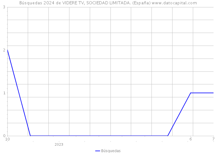Búsquedas 2024 de VIDERE TV, SOCIEDAD LIMITADA. (España) 