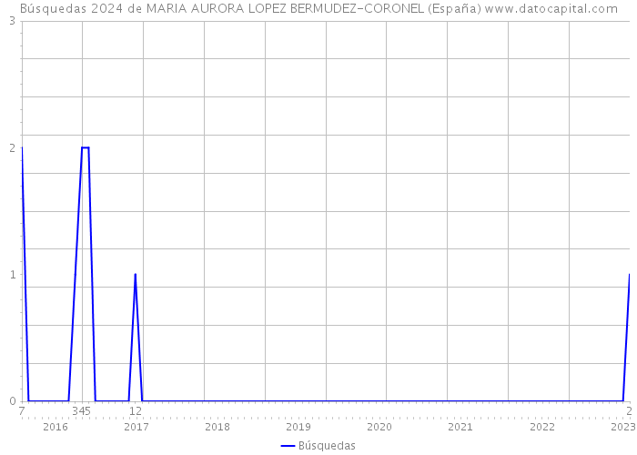Búsquedas 2024 de MARIA AURORA LOPEZ BERMUDEZ-CORONEL (España) 