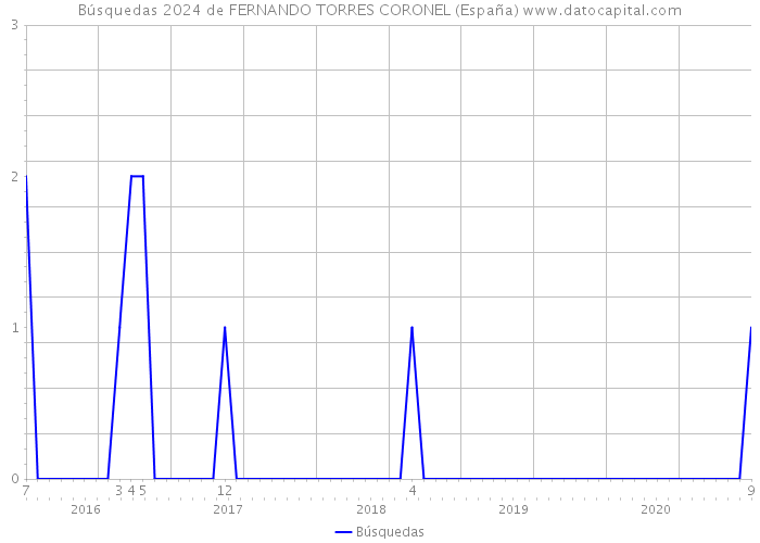 Búsquedas 2024 de FERNANDO TORRES CORONEL (España) 