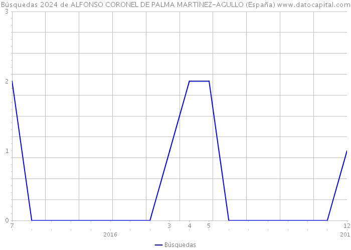 Búsquedas 2024 de ALFONSO CORONEL DE PALMA MARTINEZ-AGULLO (España) 