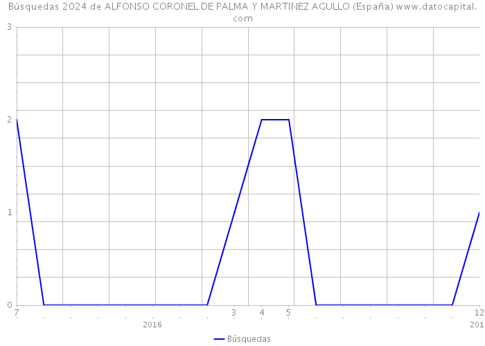 Búsquedas 2024 de ALFONSO CORONEL DE PALMA Y MARTINEZ AGULLO (España) 