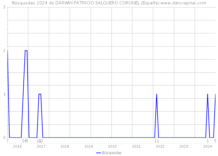 Búsquedas 2024 de DARWIN PATRICIO SALGUERO CORONEL (España) 