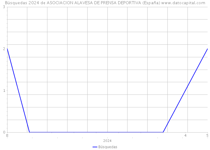 Búsquedas 2024 de ASOCIACION ALAVESA DE PRENSA DEPORTIVA (España) 