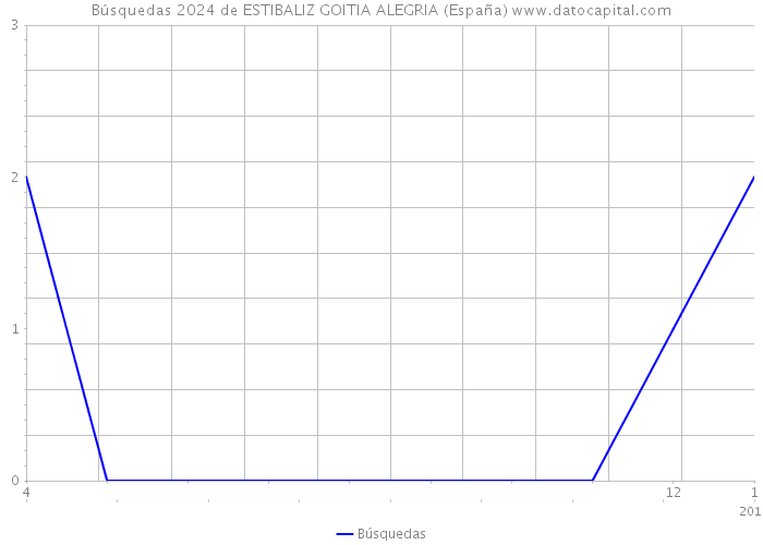 Búsquedas 2024 de ESTIBALIZ GOITIA ALEGRIA (España) 