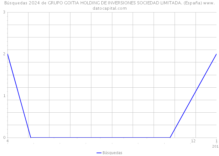Búsquedas 2024 de GRUPO GOITIA HOLDING DE INVERSIONES SOCIEDAD LIMITADA. (España) 