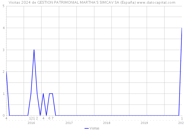 Visitas 2024 de GESTION PATRIMONIAL MARTHA'S SIMCAV SA (España) 