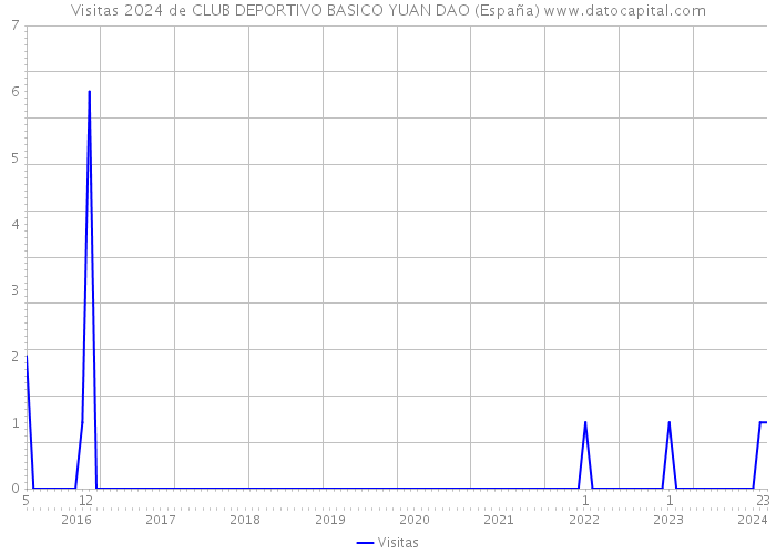 Visitas 2024 de CLUB DEPORTIVO BASICO YUAN DAO (España) 