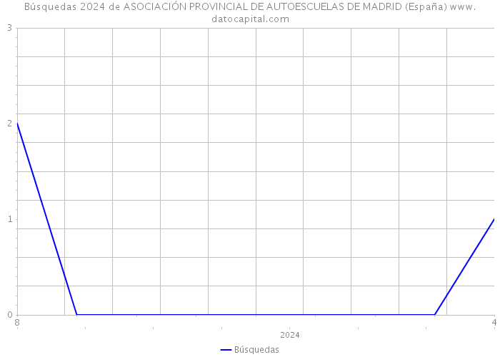 Búsquedas 2024 de ASOCIACIÓN PROVINCIAL DE AUTOESCUELAS DE MADRID (España) 