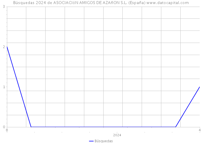 Búsquedas 2024 de ASOCIACIóN AMIGOS DE AZAñON S.L. (España) 