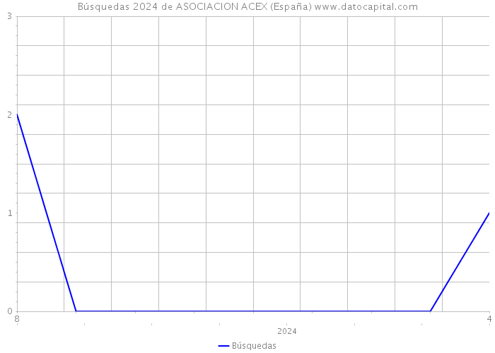 Búsquedas 2024 de ASOCIACION ACEX (España) 