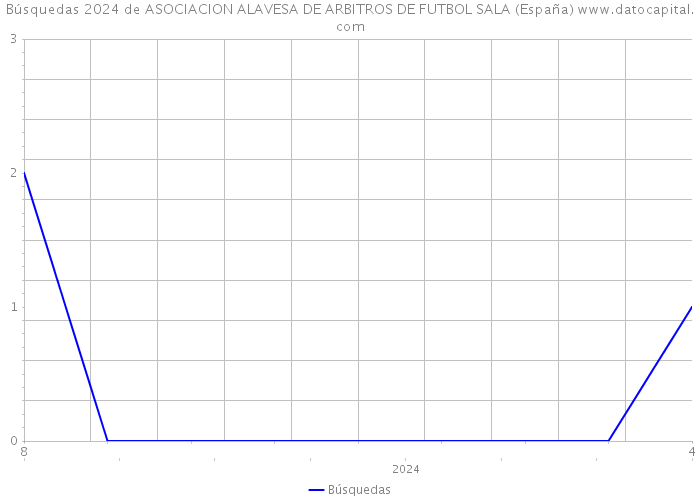 Búsquedas 2024 de ASOCIACION ALAVESA DE ARBITROS DE FUTBOL SALA (España) 