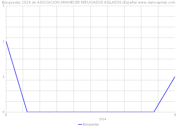 Búsquedas 2024 de ASOCIACION AMANECER REFUGIADOS ASILADOS (España) 
