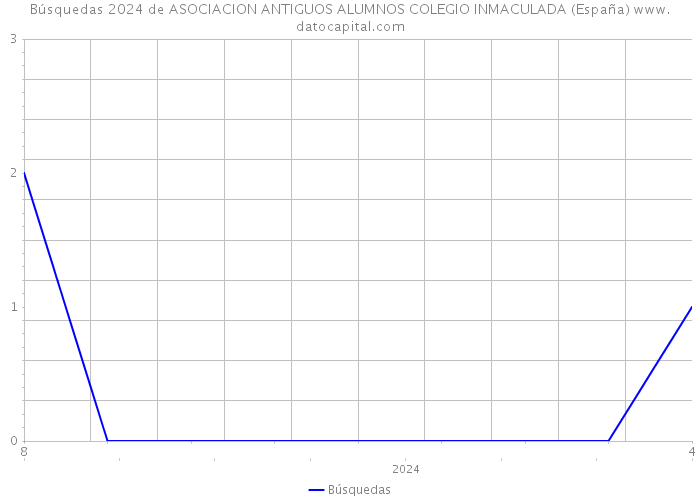 Búsquedas 2024 de ASOCIACION ANTIGUOS ALUMNOS COLEGIO INMACULADA (España) 