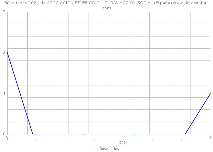 Búsquedas 2024 de ASOCIACION BENEFICO CULTURAL ACCION SOCIAL (España) 