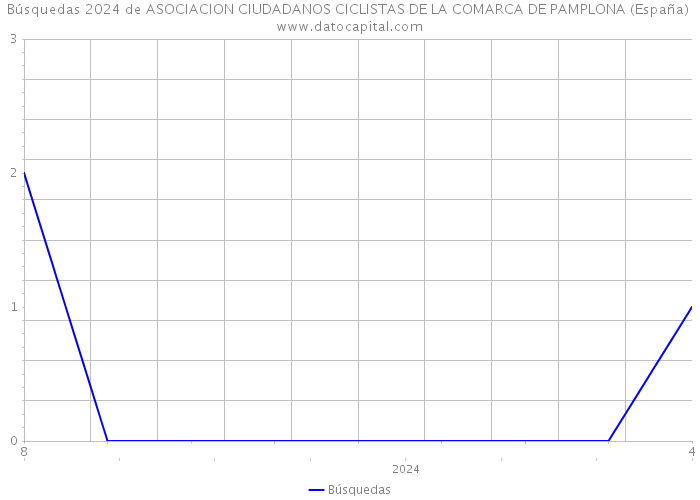 Búsquedas 2024 de ASOCIACION CIUDADANOS CICLISTAS DE LA COMARCA DE PAMPLONA (España) 