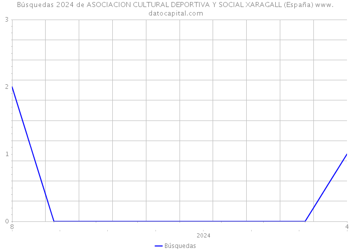 Búsquedas 2024 de ASOCIACION CULTURAL DEPORTIVA Y SOCIAL XARAGALL (España) 