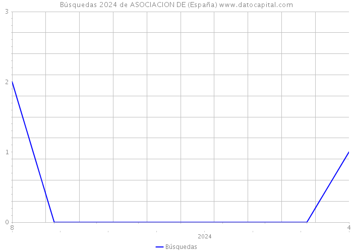 Búsquedas 2024 de ASOCIACION DE (España) 