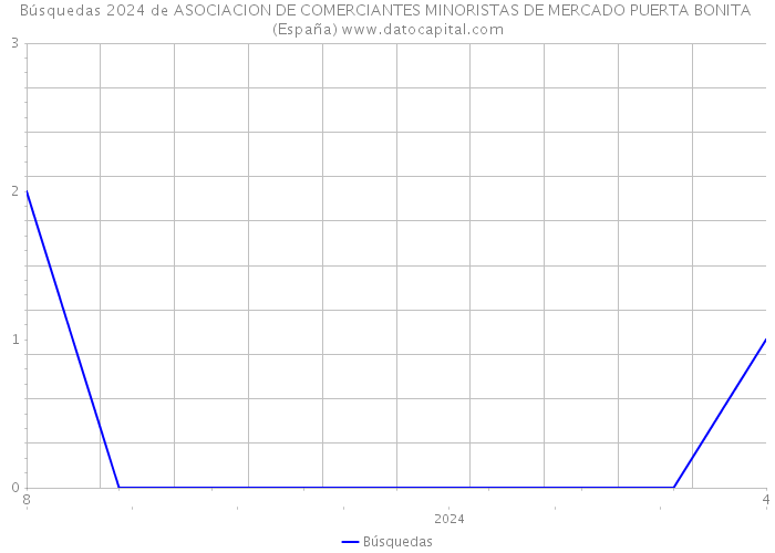 Búsquedas 2024 de ASOCIACION DE COMERCIANTES MINORISTAS DE MERCADO PUERTA BONITA (España) 