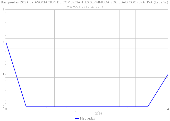 Búsquedas 2024 de ASOCIACION DE COMERCIANTES SERVIMODA SOCIEDAD COOPERATIVA (España) 