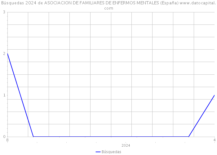 Búsquedas 2024 de ASOCIACION DE FAMILIARES DE ENFERMOS MENTALES (España) 