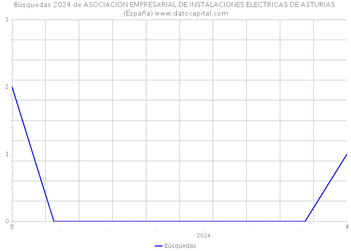 Búsquedas 2024 de ASOCIACION EMPRESARIAL DE INSTALACIONES ELECTRICAS DE ASTURIAS (España) 