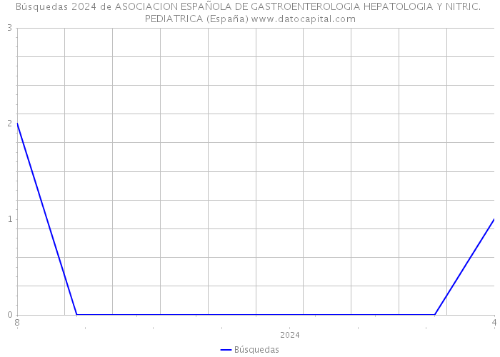 Búsquedas 2024 de ASOCIACION ESPAÑOLA DE GASTROENTEROLOGIA HEPATOLOGIA Y NITRIC. PEDIATRICA (España) 
