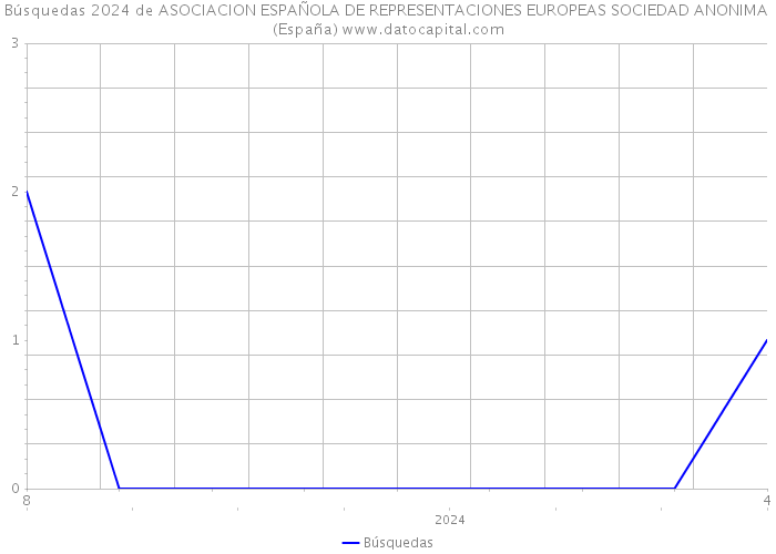 Búsquedas 2024 de ASOCIACION ESPAÑOLA DE REPRESENTACIONES EUROPEAS SOCIEDAD ANONIMA (España) 