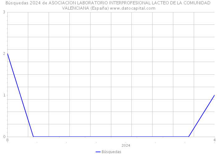 Búsquedas 2024 de ASOCIACION LABORATORIO INTERPROFESIONAL LACTEO DE LA COMUNIDAD VALENCIANA (España) 