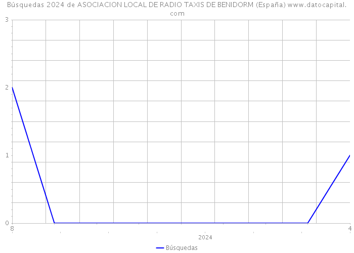 Búsquedas 2024 de ASOCIACION LOCAL DE RADIO TAXIS DE BENIDORM (España) 