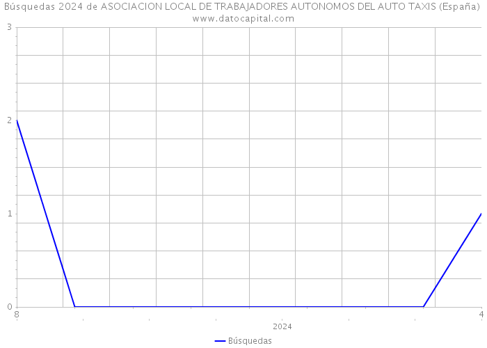 Búsquedas 2024 de ASOCIACION LOCAL DE TRABAJADORES AUTONOMOS DEL AUTO TAXIS (España) 