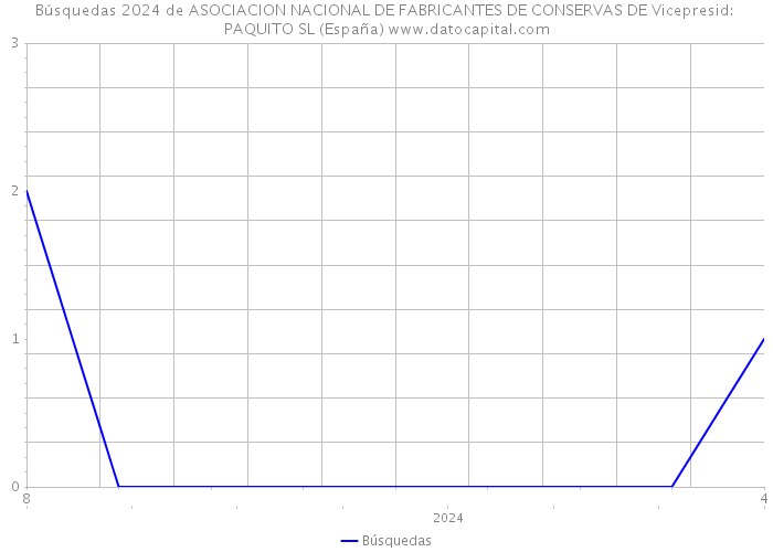 Búsquedas 2024 de ASOCIACION NACIONAL DE FABRICANTES DE CONSERVAS DE Vicepresid: PAQUITO SL (España) 
