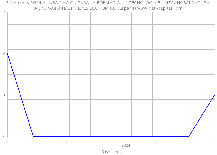 Búsquedas 2024 de ASOCIACION PARA LA FORMACION Y TECNOLOGIA EN MECANOSALDADURA AGRUPACION DE INTERES ECONOMICO (España) 