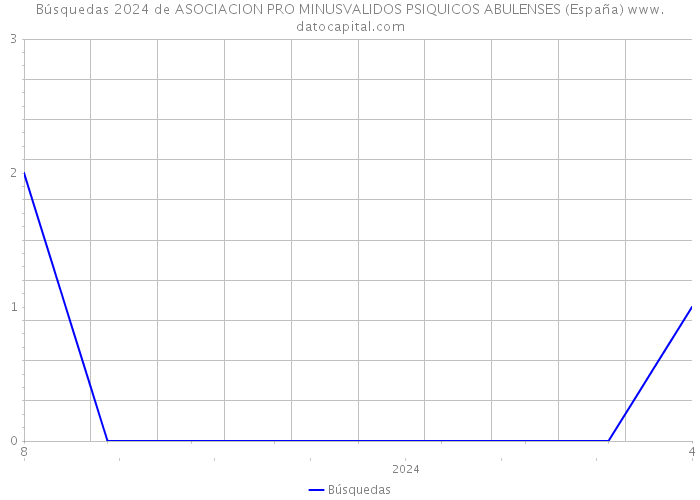 Búsquedas 2024 de ASOCIACION PRO MINUSVALIDOS PSIQUICOS ABULENSES (España) 