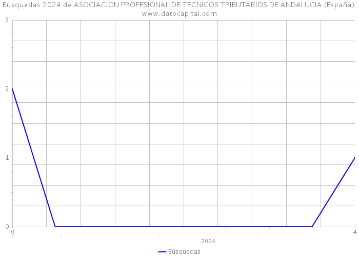 Búsquedas 2024 de ASOCIACION PROFESIONAL DE TECNICOS TRIBUTARIOS DE ANDALUCIA (España) 