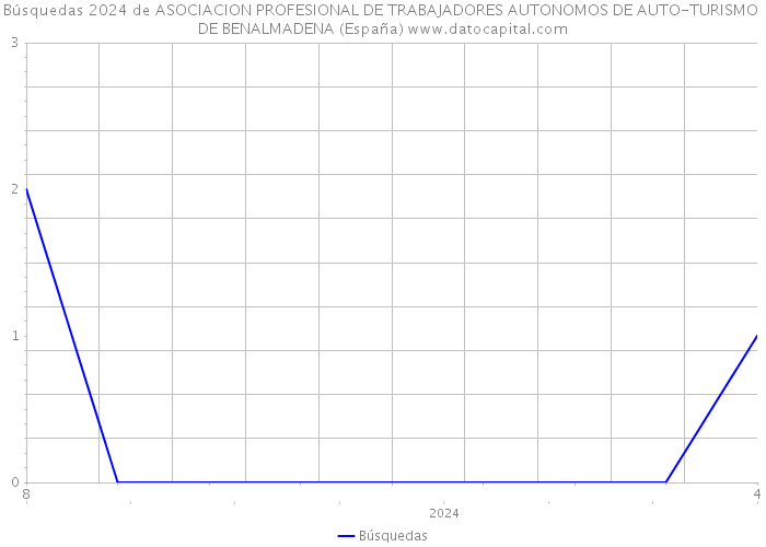 Búsquedas 2024 de ASOCIACION PROFESIONAL DE TRABAJADORES AUTONOMOS DE AUTO-TURISMO DE BENALMADENA (España) 