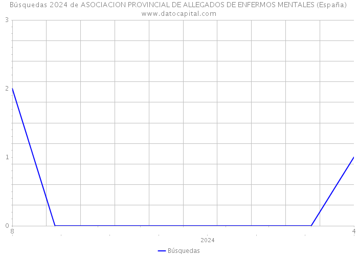 Búsquedas 2024 de ASOCIACION PROVINCIAL DE ALLEGADOS DE ENFERMOS MENTALES (España) 