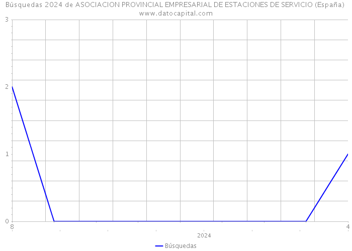 Búsquedas 2024 de ASOCIACION PROVINCIAL EMPRESARIAL DE ESTACIONES DE SERVICIO (España) 