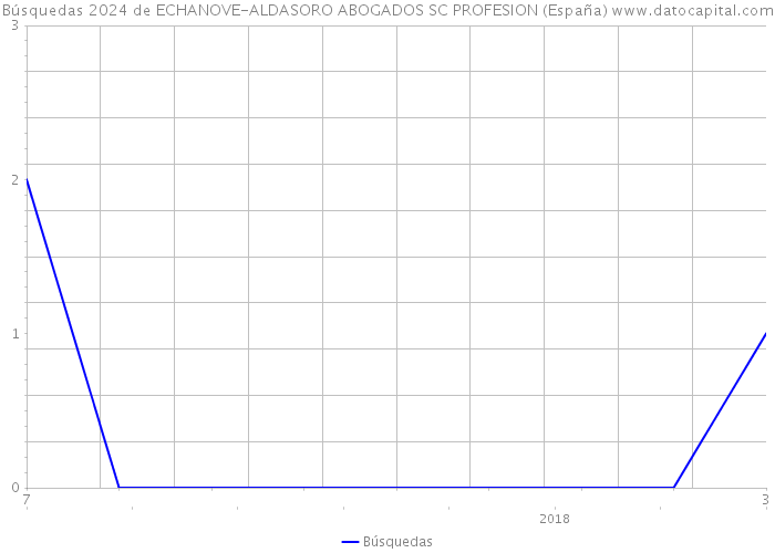 Búsquedas 2024 de ECHANOVE-ALDASORO ABOGADOS SC PROFESION (España) 