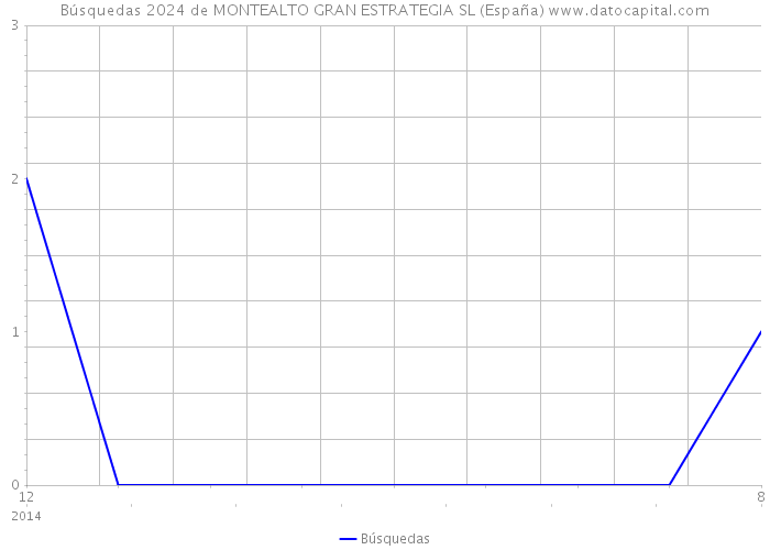 Búsquedas 2024 de MONTEALTO GRAN ESTRATEGIA SL (España) 