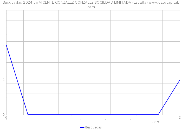 Búsquedas 2024 de VICENTE GONZALEZ GONZALEZ SOCIEDAD LIMITADA (España) 