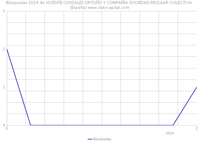 Búsquedas 2024 de VICENTE GONZALEZ ORTUÑO Y COMPAÑIA SOCIEDAD REGULAR COLECTIVA (España) 