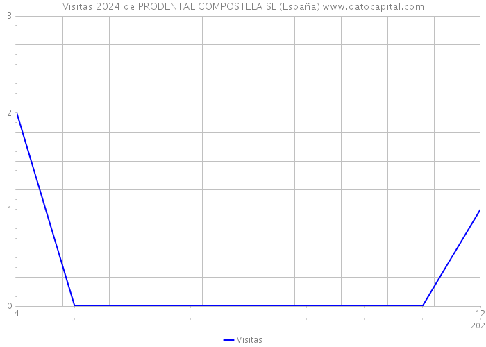 Visitas 2024 de PRODENTAL COMPOSTELA SL (España) 