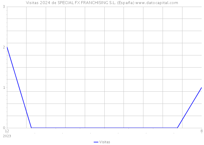 Visitas 2024 de SPECIAL FX FRANCHISING S.L. (España) 