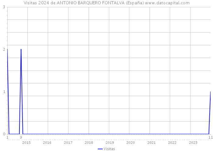 Visitas 2024 de ANTONIO BARQUERO FONTALVA (España) 