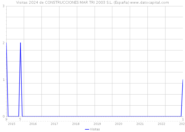 Visitas 2024 de CONSTRUCCIONES MAR TRI 2003 S.L. (España) 