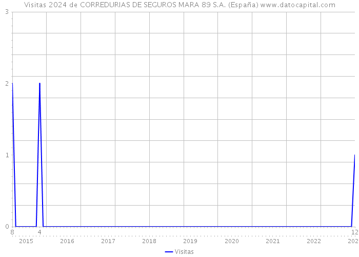Visitas 2024 de CORREDURIAS DE SEGUROS MARA 89 S.A. (España) 